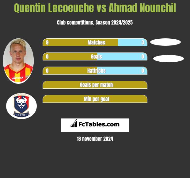 Quentin Lecoeuche vs Ahmad Nounchil h2h player stats