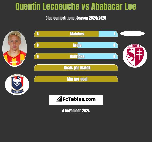 Quentin Lecoeuche vs Ababacar Loe h2h player stats