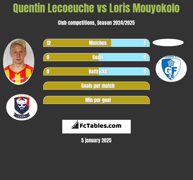 Quentin Lecoeuche vs Loris Mouyokolo h2h player stats