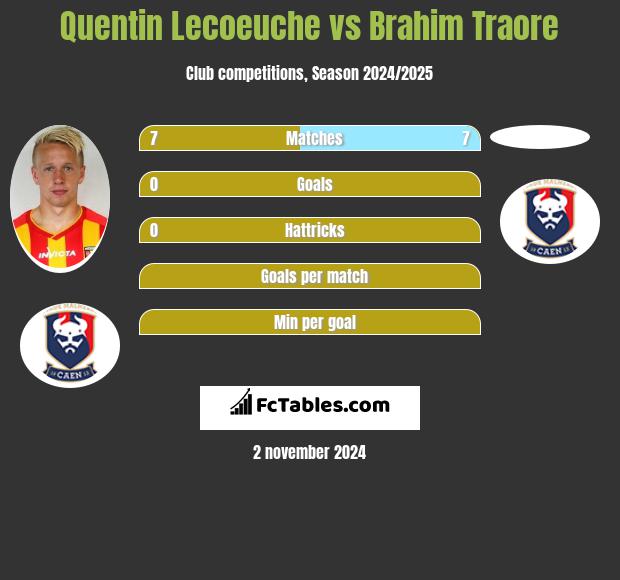 Quentin Lecoeuche vs Brahim Traore h2h player stats