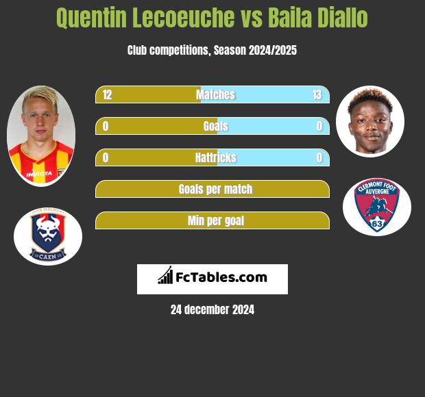 Quentin Lecoeuche vs Baila Diallo h2h player stats