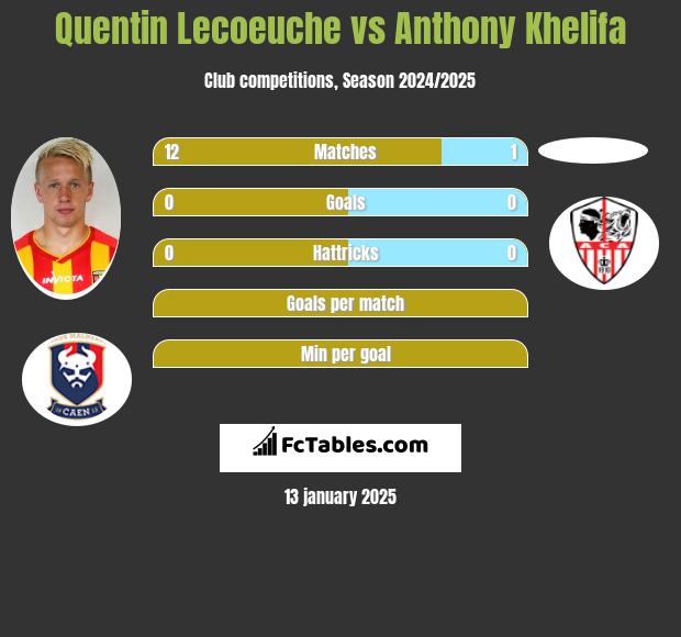 Quentin Lecoeuche vs Anthony Khelifa h2h player stats