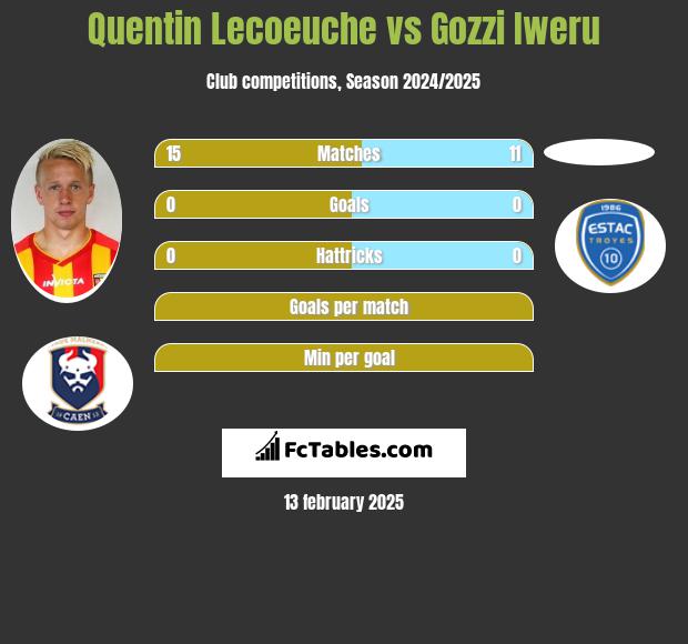 Quentin Lecoeuche vs Gozzi Iweru h2h player stats