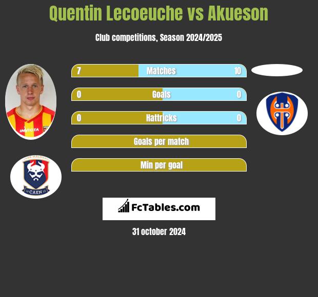 Quentin Lecoeuche vs Akueson h2h player stats