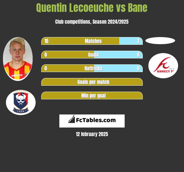 Quentin Lecoeuche vs Bane h2h player stats