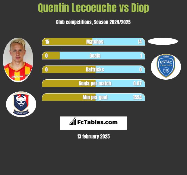 Quentin Lecoeuche vs Diop h2h player stats