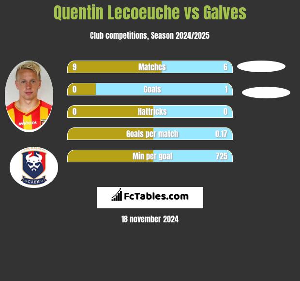 Quentin Lecoeuche vs Galves h2h player stats