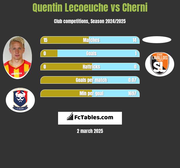 Quentin Lecoeuche vs Cherni h2h player stats