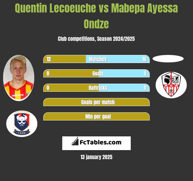 Quentin Lecoeuche vs Mabepa Ayessa Ondze h2h player stats