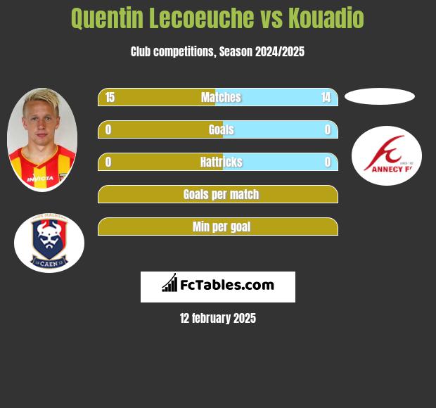 Quentin Lecoeuche vs Kouadio h2h player stats