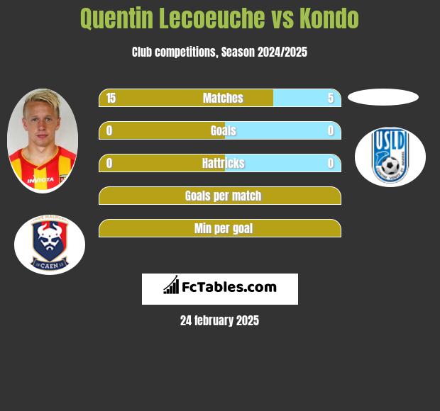 Quentin Lecoeuche vs Kondo h2h player stats