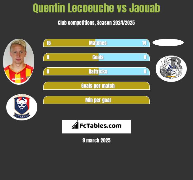 Quentin Lecoeuche vs Jaouab h2h player stats