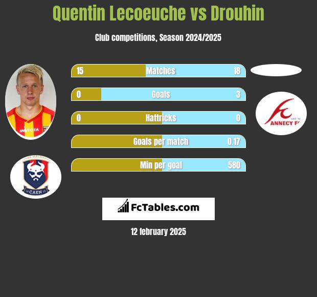 Quentin Lecoeuche vs Drouhin h2h player stats