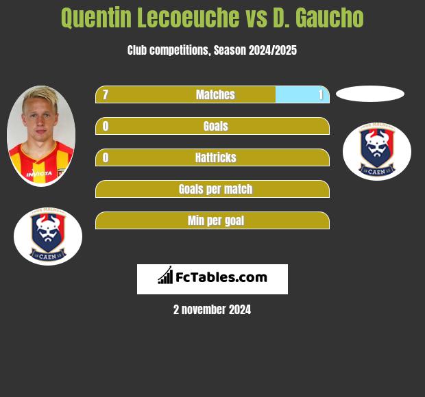 Quentin Lecoeuche vs D. Gaucho h2h player stats