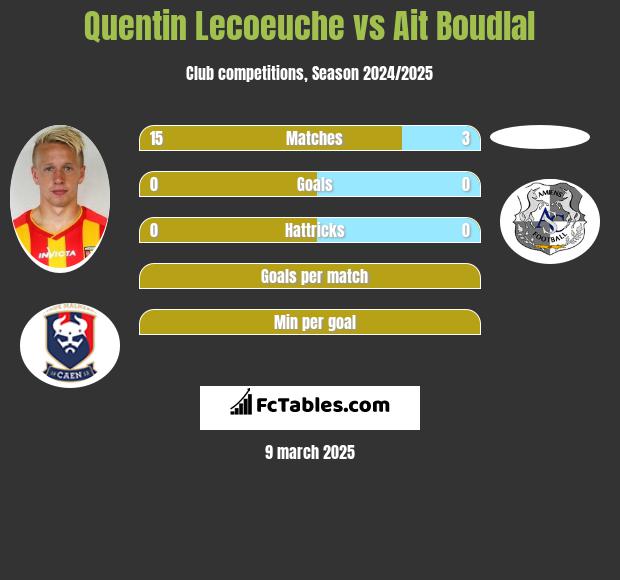 Quentin Lecoeuche vs Ait Boudlal h2h player stats