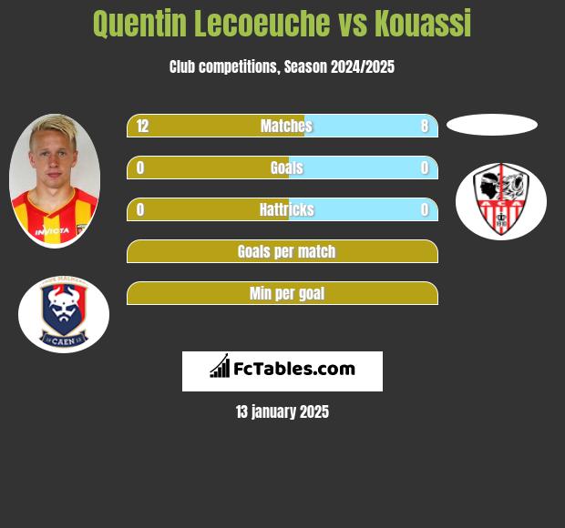 Quentin Lecoeuche vs Kouassi h2h player stats