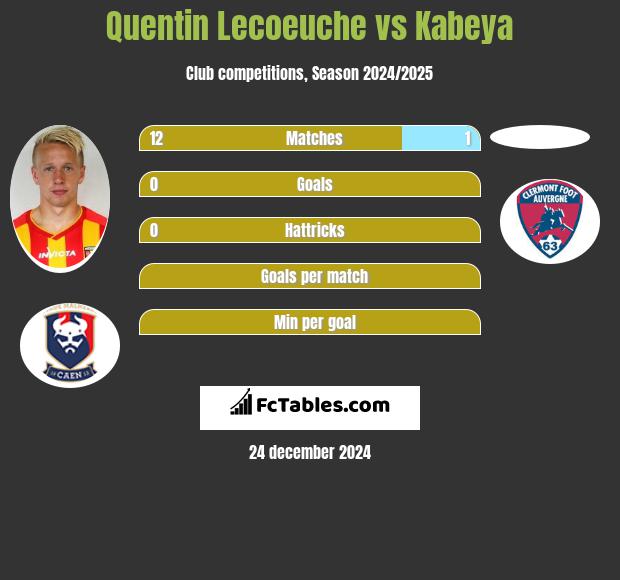 Quentin Lecoeuche vs Kabeya h2h player stats