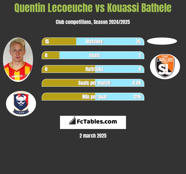 Quentin Lecoeuche vs Kouassi Bathele h2h player stats