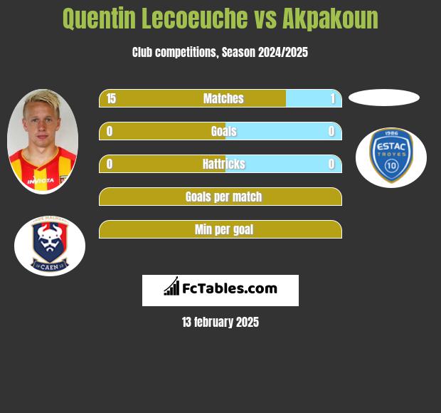 Quentin Lecoeuche vs Akpakoun h2h player stats