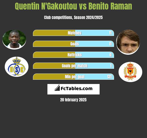 Quentin N'Gakoutou vs Benito Raman h2h player stats