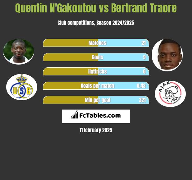 Quentin N'Gakoutou vs Bertrand Traore h2h player stats