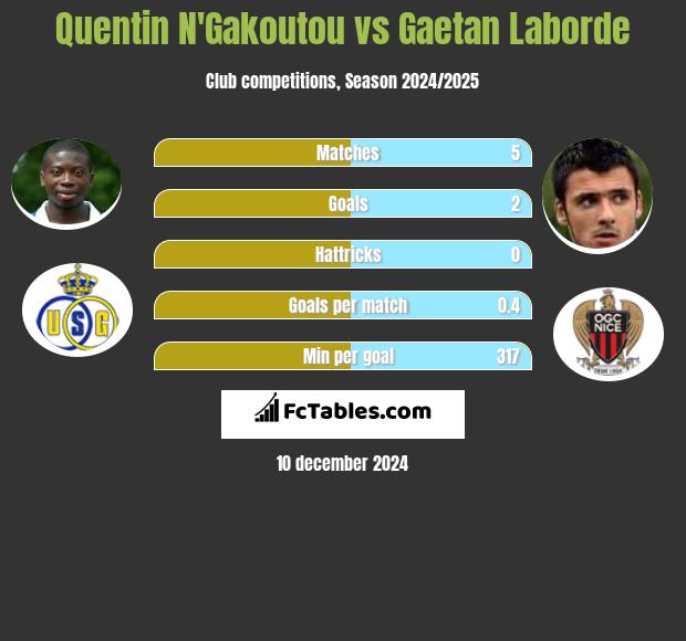 Quentin N'Gakoutou vs Gaetan Laborde h2h player stats