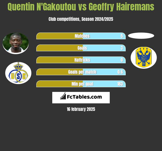 Quentin N'Gakoutou vs Geoffry Hairemans h2h player stats