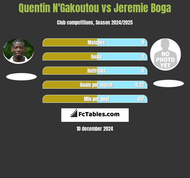 Quentin N'Gakoutou vs Jeremie Boga h2h player stats