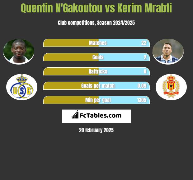 Quentin N'Gakoutou vs Kerim Mrabti h2h player stats