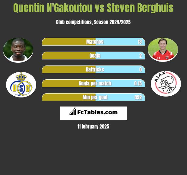 Quentin N'Gakoutou vs Steven Berghuis h2h player stats