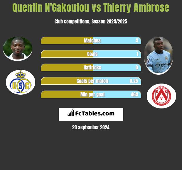 Quentin N'Gakoutou vs Thierry Ambrose h2h player stats