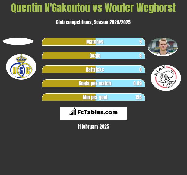 Quentin N'Gakoutou vs Wouter Weghorst h2h player stats