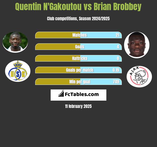 Quentin N'Gakoutou vs Brian Brobbey h2h player stats