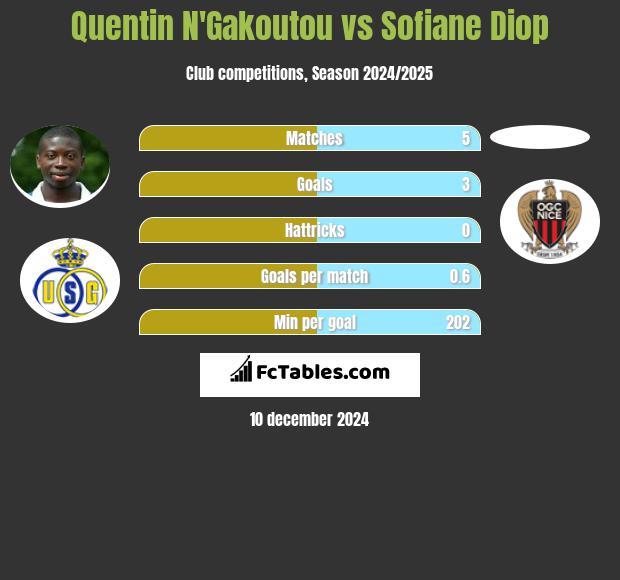 Quentin N'Gakoutou vs Sofiane Diop h2h player stats