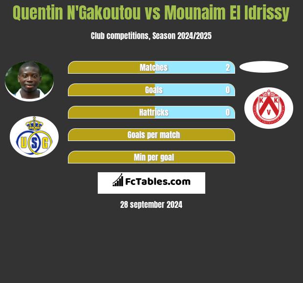 Quentin N'Gakoutou vs Mounaim El Idrissy h2h player stats