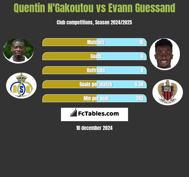 Quentin N'Gakoutou vs Evann Guessand h2h player stats