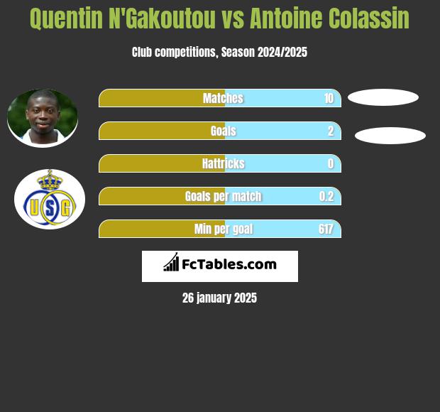 Quentin N'Gakoutou vs Antoine Colassin h2h player stats