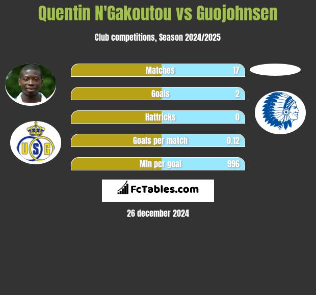 Quentin N'Gakoutou vs Guojohnsen h2h player stats