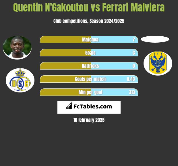 Quentin N'Gakoutou vs Ferrari Malviera h2h player stats