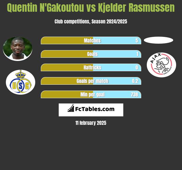 Quentin N'Gakoutou vs Kjelder Rasmussen h2h player stats