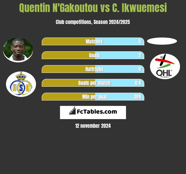 Quentin N'Gakoutou vs C. Ikwuemesi h2h player stats