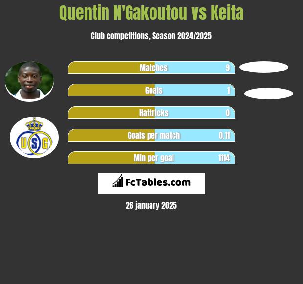 Quentin N'Gakoutou vs Keita h2h player stats