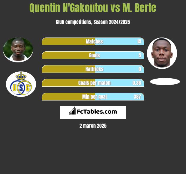 Quentin N'Gakoutou vs M. Berte h2h player stats