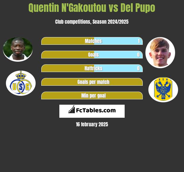 Quentin N'Gakoutou vs Del Pupo h2h player stats