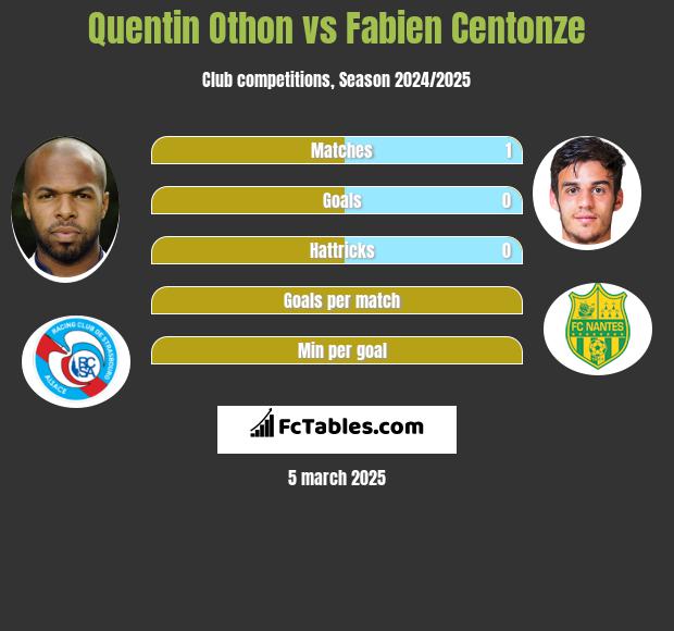 Quentin Othon vs Fabien Centonze h2h player stats