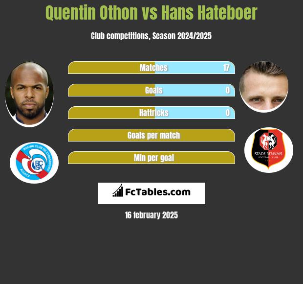 Quentin Othon vs Hans Hateboer h2h player stats