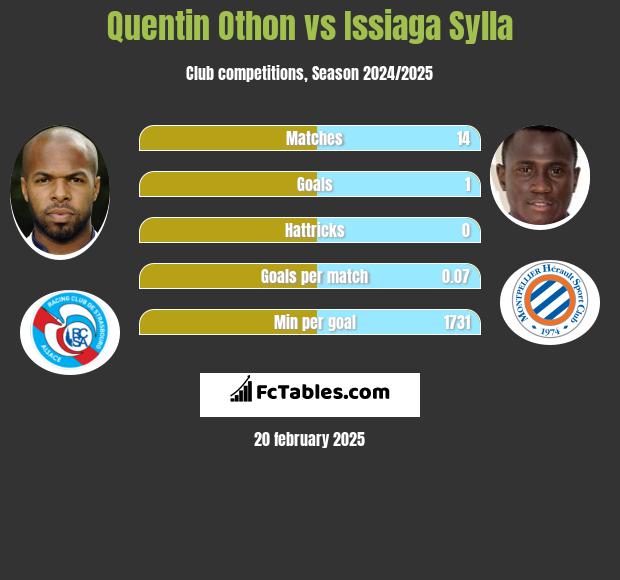 Quentin Othon vs Issiaga Sylla h2h player stats