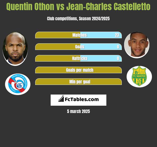 Quentin Othon vs Jean-Charles Castelletto h2h player stats