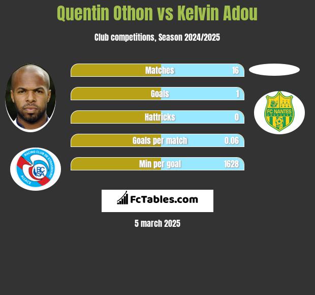 Quentin Othon vs Kelvin Adou h2h player stats