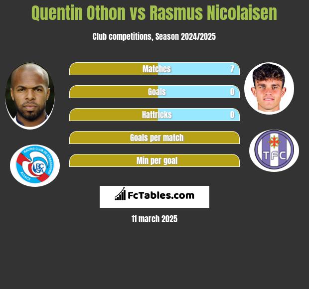 Quentin Othon vs Rasmus Nicolaisen h2h player stats